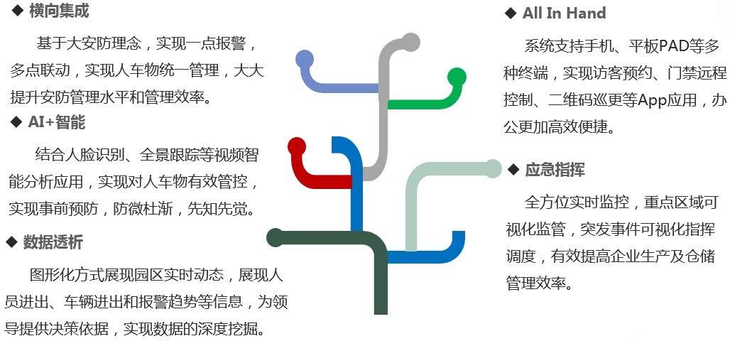 工厂机房建设，监控安装，一卡通，停车道闸，LED大屏