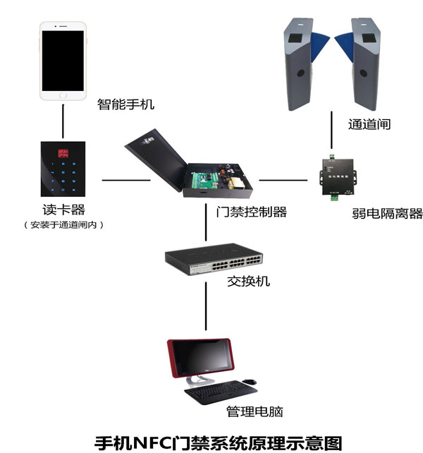 手机NFC门禁实现方式